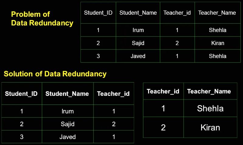 How To Minimize Data Redundancy Disadvantages T4tutorials Com - Ultra HD City Designs for Desktop