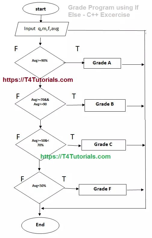 Write A C Program That Determines A Student S Grade T4tutorials Com - Professional Mobile Ocean Images | Free Download