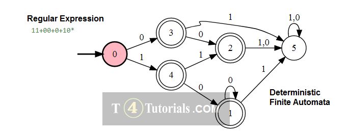Finite Automata Finite State Machines Deterministic Fsm - Classic High Resolution Landscape Images | Free Download