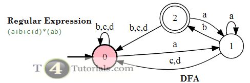 Finite Automata Finite State Machines Deterministic Fsm - Geometric Illustration Collection - Ultra HD Quality