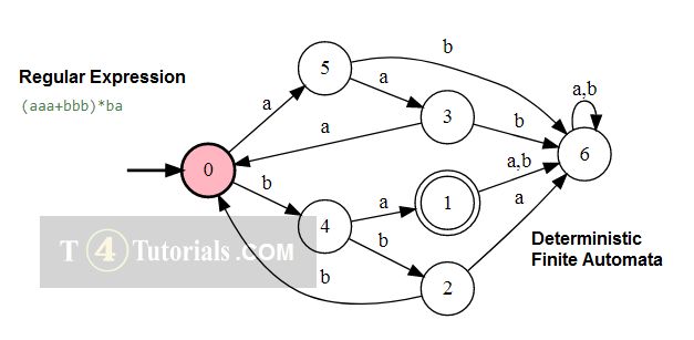 Finite State Automata Fsm Concepts Examples And Applications Stemkb Com - Premium Nature Design Gallery - Full HD