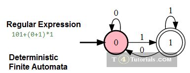 Finite Automata For All Strings With At Least One A T4tutorials Com - Gradient Designs - Amazing Mobile Collection