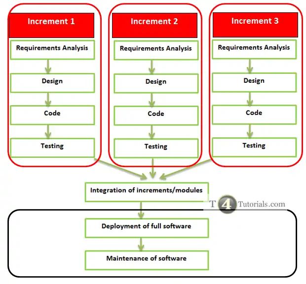 Pdf Incremental Method Engineering For Process Improvement A Case Study - Download High Quality City Wallpaper | 8K
