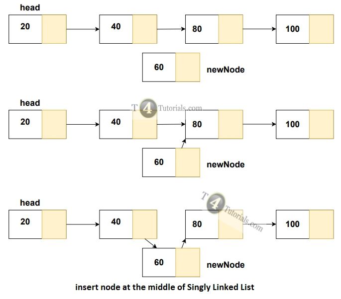 Solved Insert A New Node At The Middle Of Singly Linked List Chegg Com - Sunset Backgrounds - Elegant 4K Collection