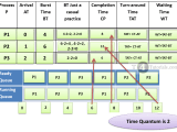 Round Robin Process Scheduling Algorithm In Operating Systems