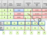 Round Robin Process Scheduling Algorithm In Operating Systems