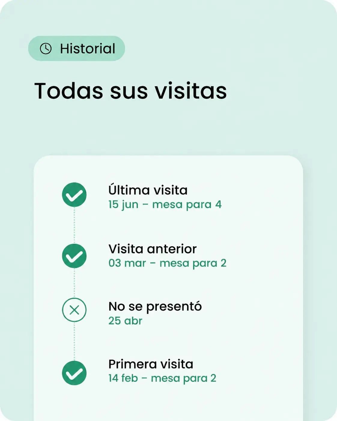 Historial de visitas: listado cronológico con fechas y mesas para cada visita (última, anterior, no se presentó, primera).
