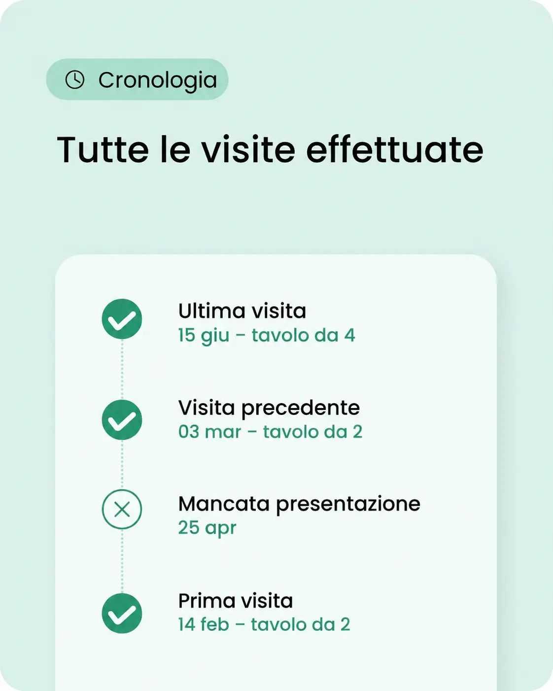 Cronologia delle visite con stati: visite completate segnate da check verde, una mancata presentazione segnata da X, con date e tavolo.