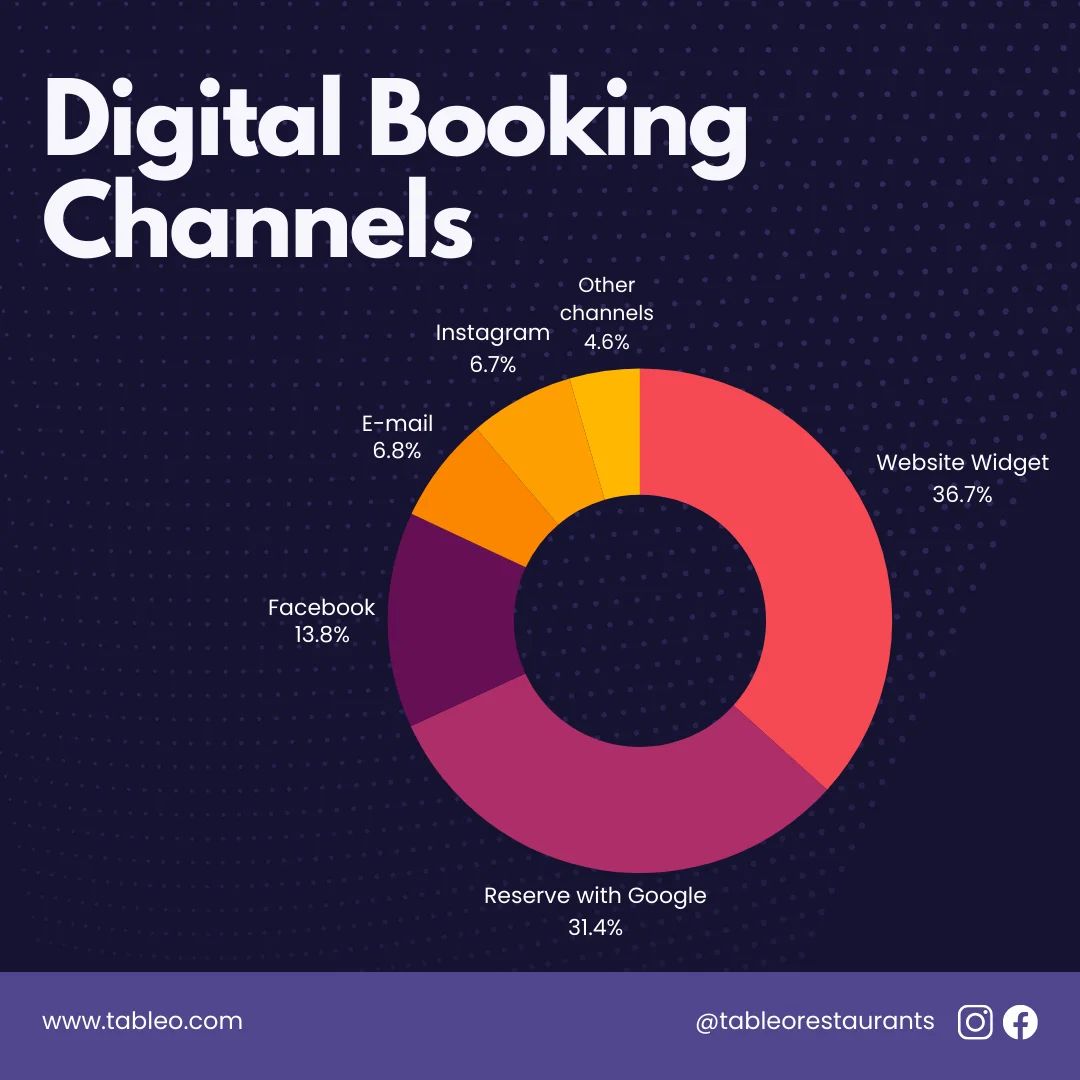 digital booking channels