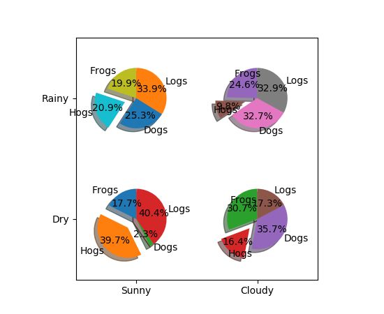 Pie And Polar Charts Example Code Pie Demo Features Py Matplotlib 2 - Sunset Designs - High Quality Ultra HD Collection