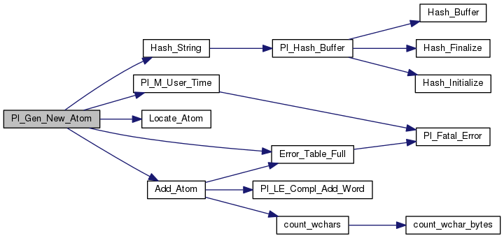 Gnu Prolog With Utf8 Support Gprolog Utf8 Tree Src Enginepl Atom C File Reference