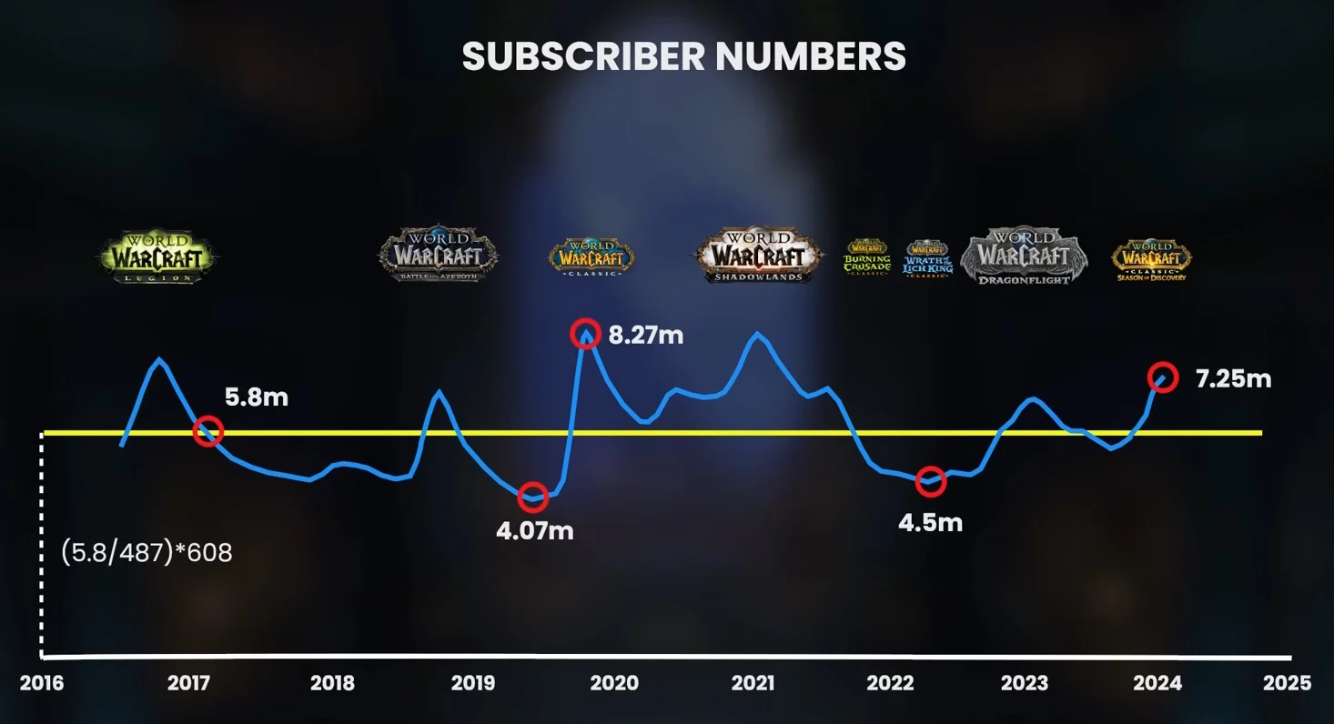 The Purloined Letter WoW Subscriber Numbers Leak From A GDC Wow Post Legion Sub Numbers 