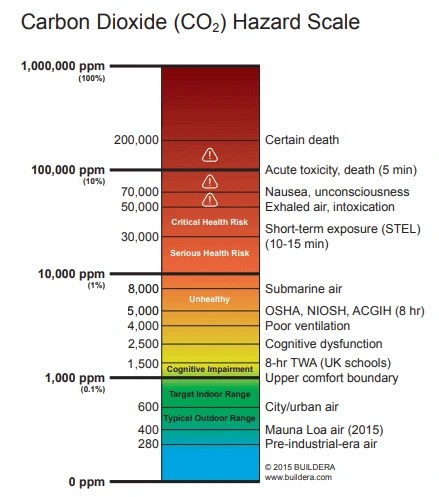 grafik tingkat bahaya kadar karbon dioksida (CO2)
