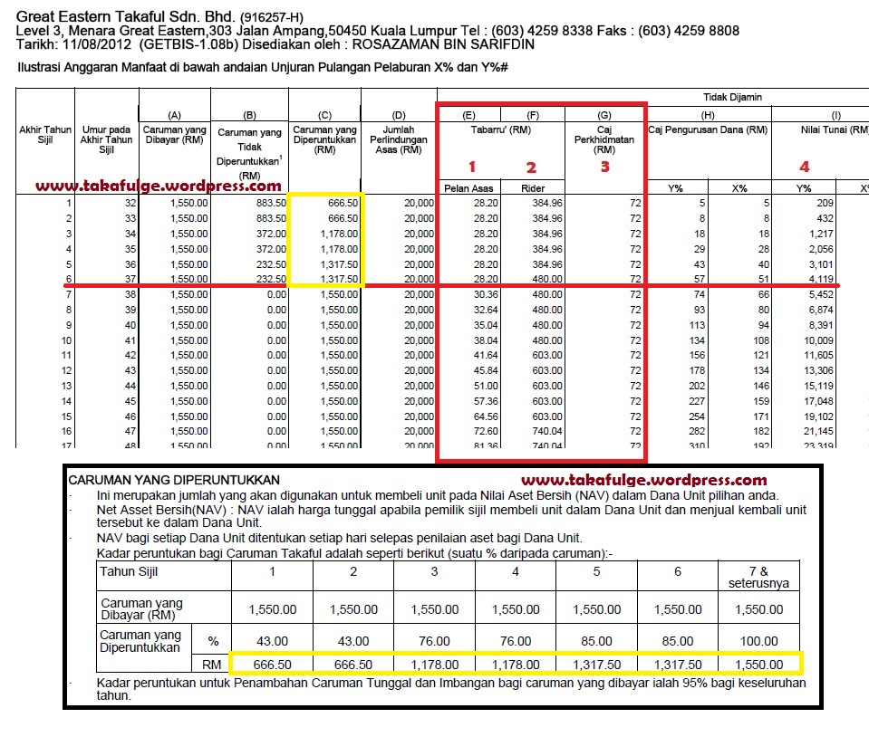 Hibah untuk keluarga dan badan kebajikan. Tabarru Di Dalam Takaful Great Eastern Takaful An Nur The Great Agency Razman Get