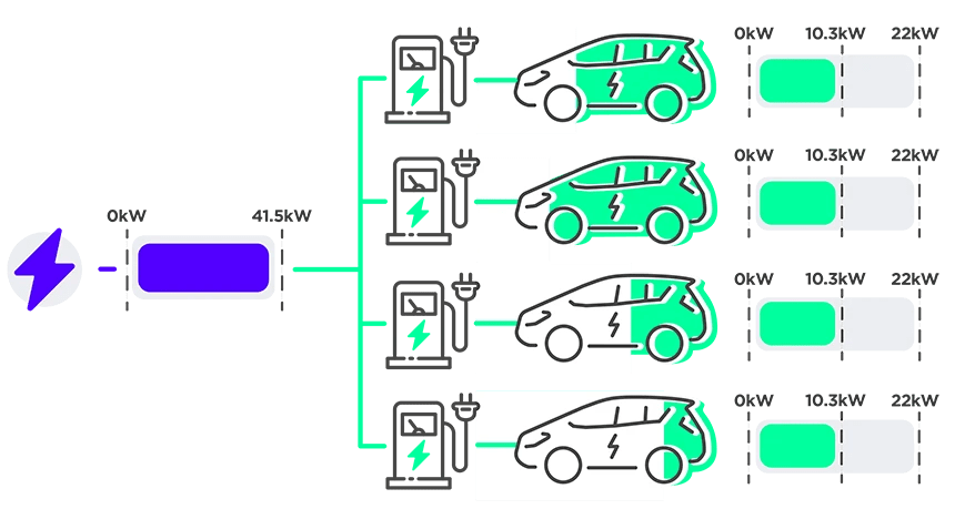 lastbalancering: Ved dynamisk lastbalancering sidder der en enhed i eltavlen som kontinuerligt måler husets samlede forbrug. Følger vi eksemplet herover, sættes laderne til at kunne udnytte de fulde 25A. Er forbruget på huset 5A, kan laderne dele 20A (ca 13,8 kW) mellem. Dermed opnår du højere ladehastighed og bedre udnyttelse af din forsyningskapacitet. Fordelen er, at selvom du bruger meget strøm i huset, vil ladestyrken sænkes så sikringerne ikke slår fra. Har du varmepumpe, spa, elvarme og andre enheder som bruger meget strøm, er dynamisk lastbalancering at foretrække. Nogle lastbalanceringsmoduler kan også benytte overskudsproduktion af solcellestrøm til at oplade bilen.