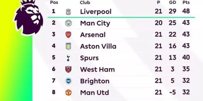 Liverpool Puncaki Klasemen Liga Inggris