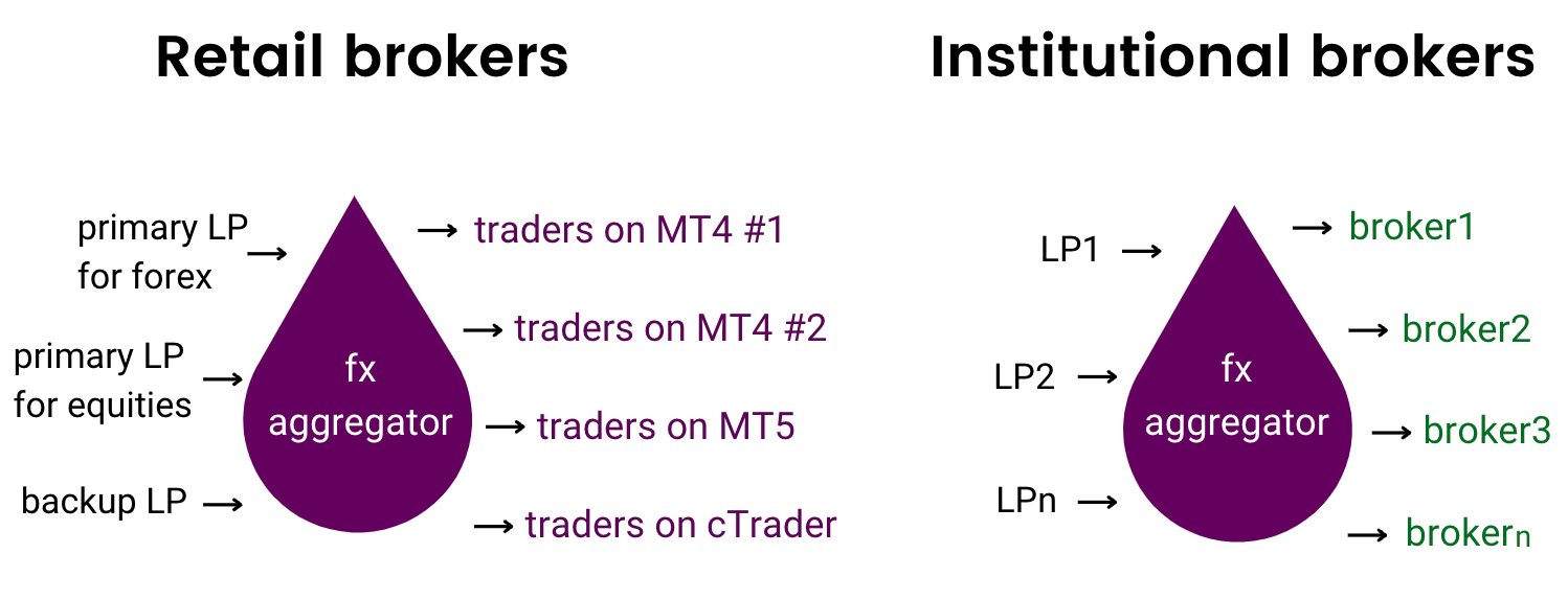 FX Aggregator - Takeprofit Tech