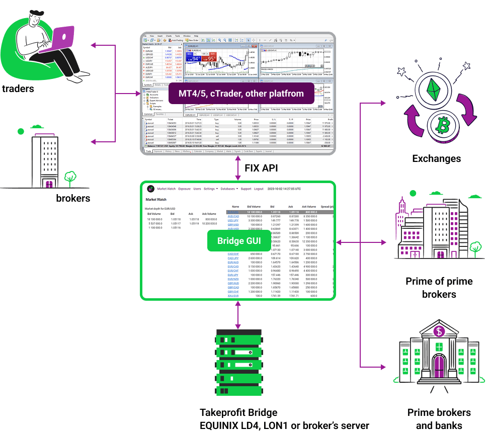 Liquidity Aggregation and Its Work - Takeprofit Tech