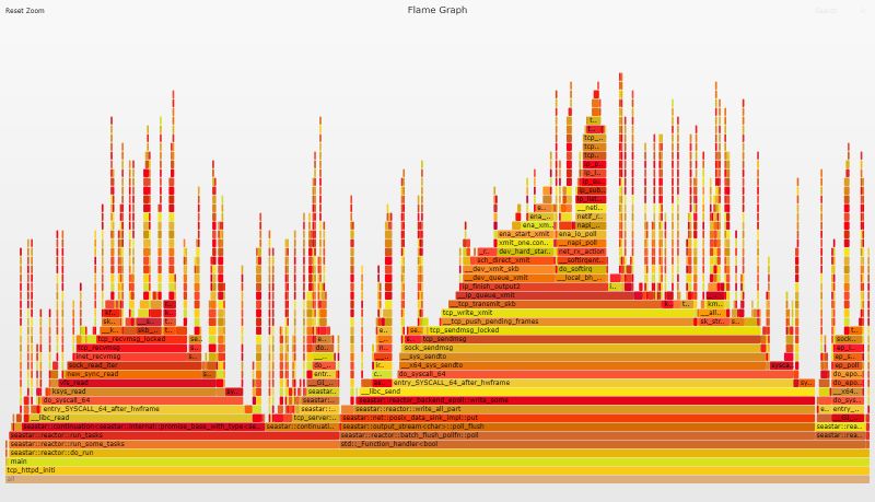 Linux Kernel Vs Dpdk Http Performance Showdown Talawah Io - Best Light Backgrounds in 4K