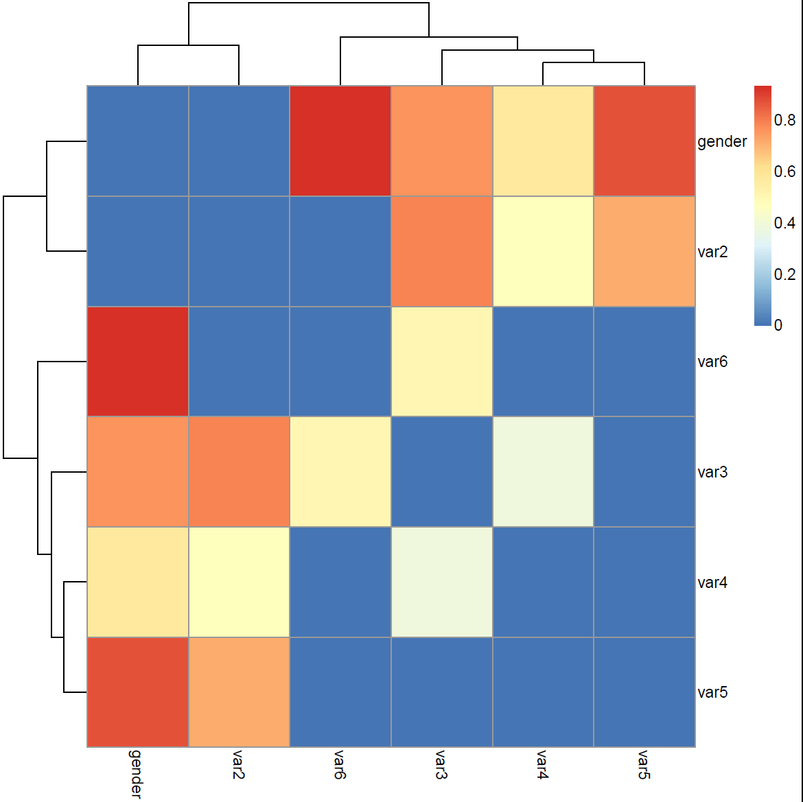 ridiculously photogenic factors (heatmap with pvalues