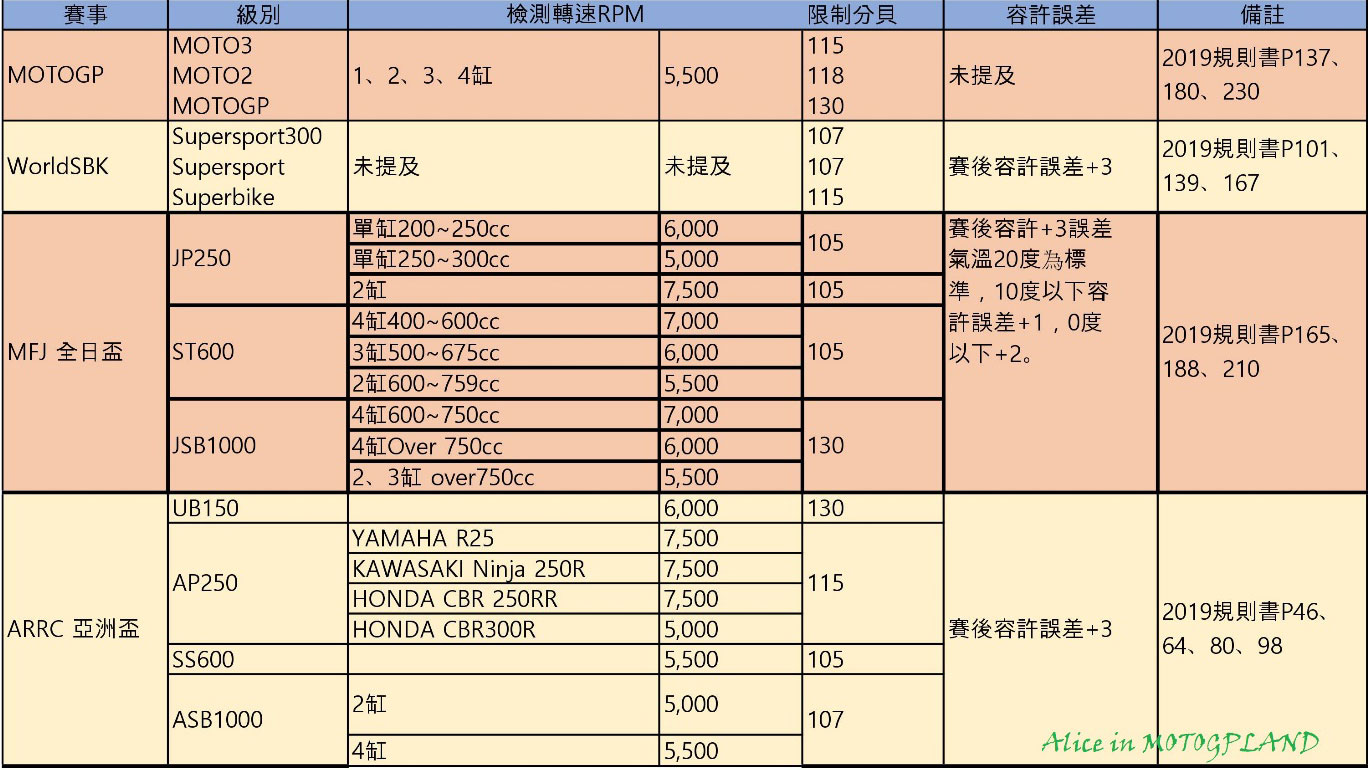 噪音擾鄰 晚上10時至翌日上午8時禁止 使用發出聲響之法器從事宗教或民俗活動 使用樂器致發生聲響 的行為 另外增加禁止在第一類至第三類 住商混合區 噪音管制區從事 運轉引擎試車 以動力機械從事清洗 修理 改裝車輛 的行為 加嚴管制夜間噪音 未來將禁止