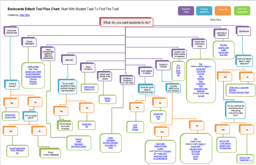 Backwards EdTech Flow Chart