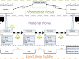 Value Stream Mapping Definition Steps And Examples Tallyfy