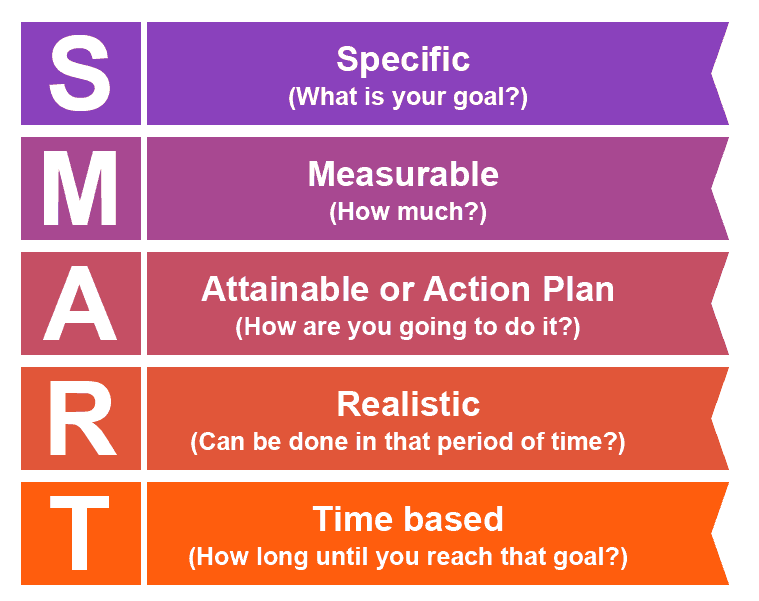 Smart goals