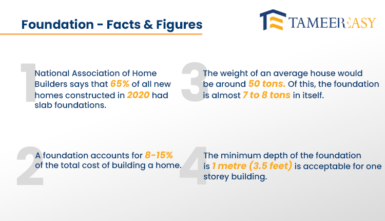 Foundation and its importance in building making