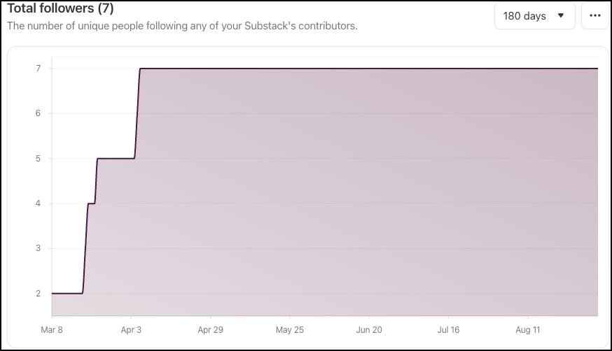 Screenshot of total followers on Substack, holding steady.