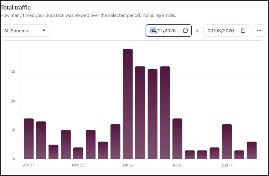 Screenshot of increased traffic on Substack.