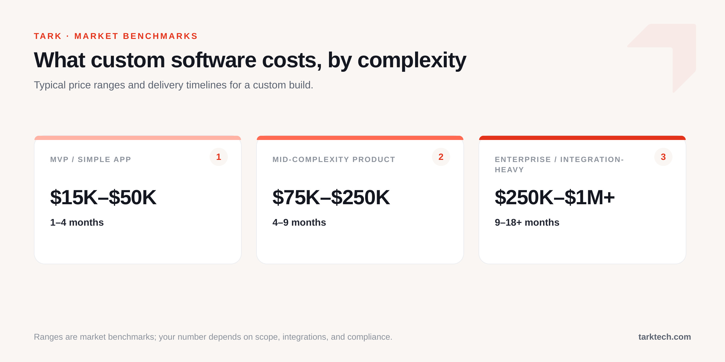 Custom software development cost by project complexity: MVP $15K to $50K, mid-complexity product $75K to $250K, enterprise build $250K to $1M or more, with typical delivery timelines