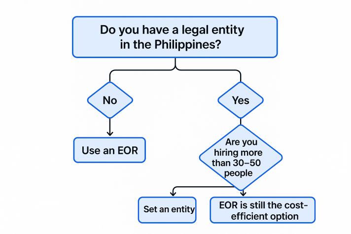 Choosing Between EOR and Setting Up a Legal Entity in the Philippines Based on Hiring Needs