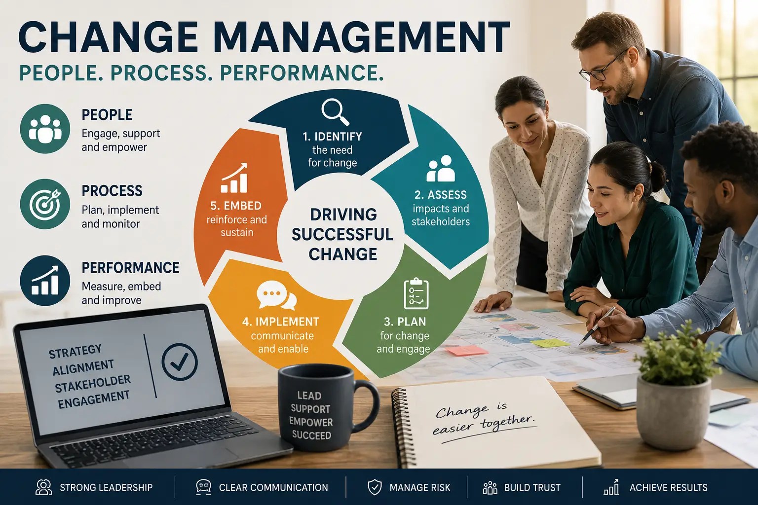 Change management and organisational transformation concept featuring leadership, stakeholder engagement, communication, strategy workshops and collaborative business planning within a modern corporate environment.