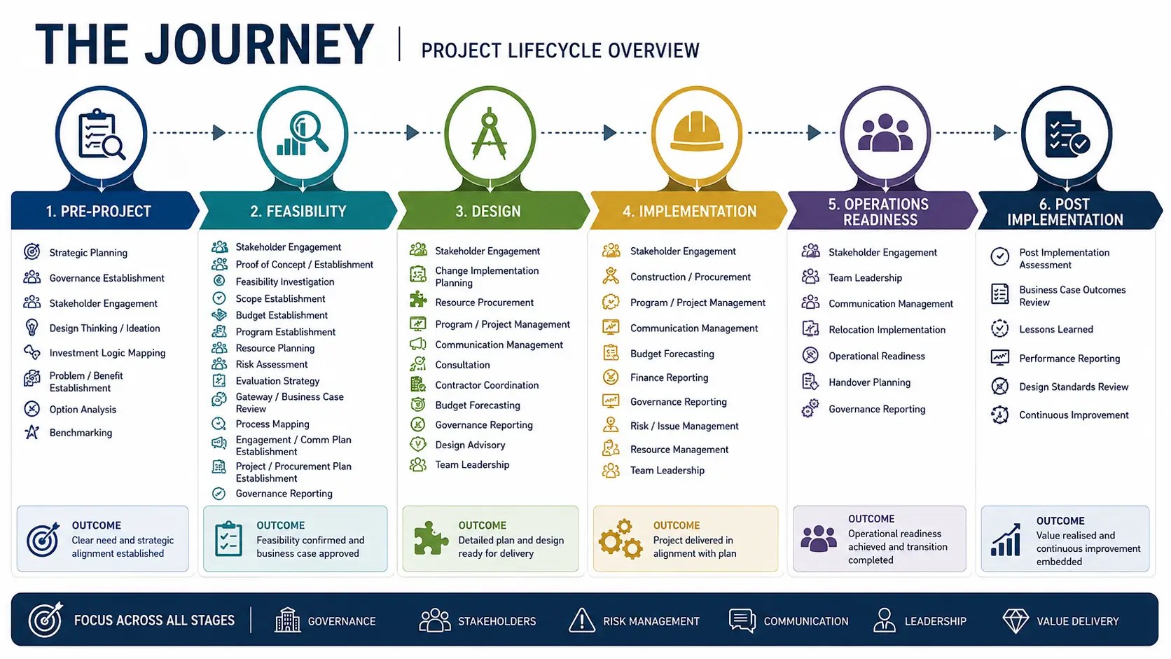 Modern project management lifecycle infographic illustrating the interconnected stages of project delivery including pre-project planning, feasibility, design, implementation, operational readiness and post-implementation review within a contemporary governance and leadership framework.
