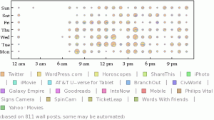 wekly apps