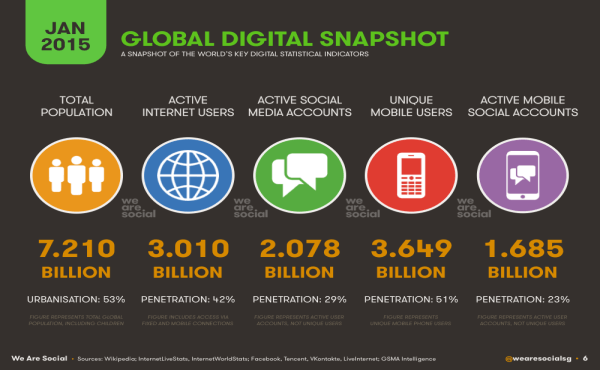 2015 Digital, Social Media & Mobile Report (Infographics)