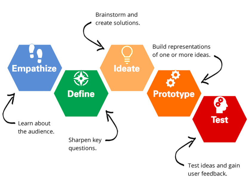 Design-thinking-process