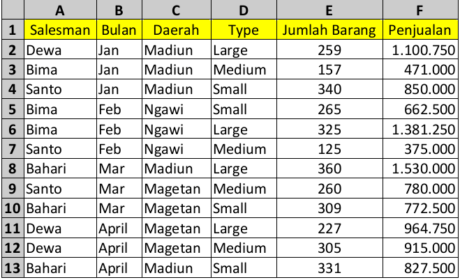Karena saya tetap menggunakan contoh yang sama untuk semua. Contoh Soal Pivot Table Rasanya