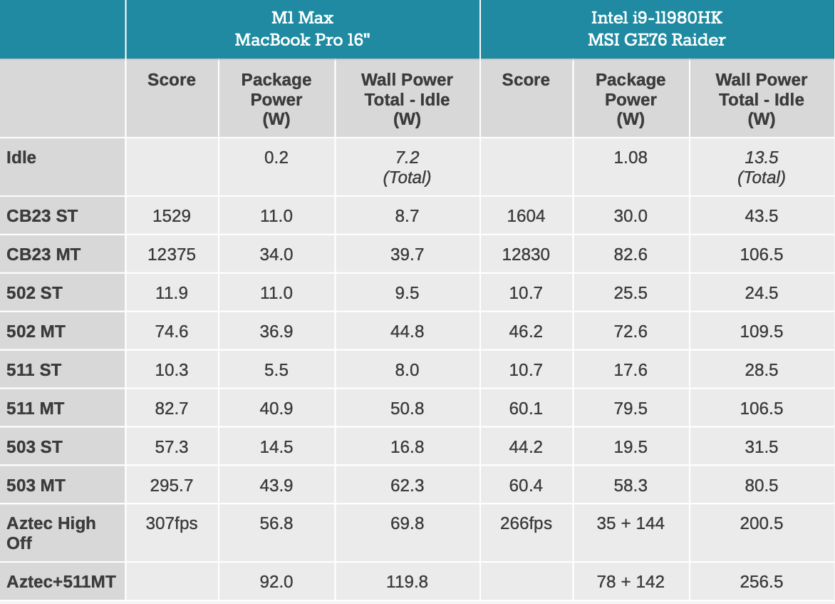 เ ก ร น น ำ Apple M1 CPU.
