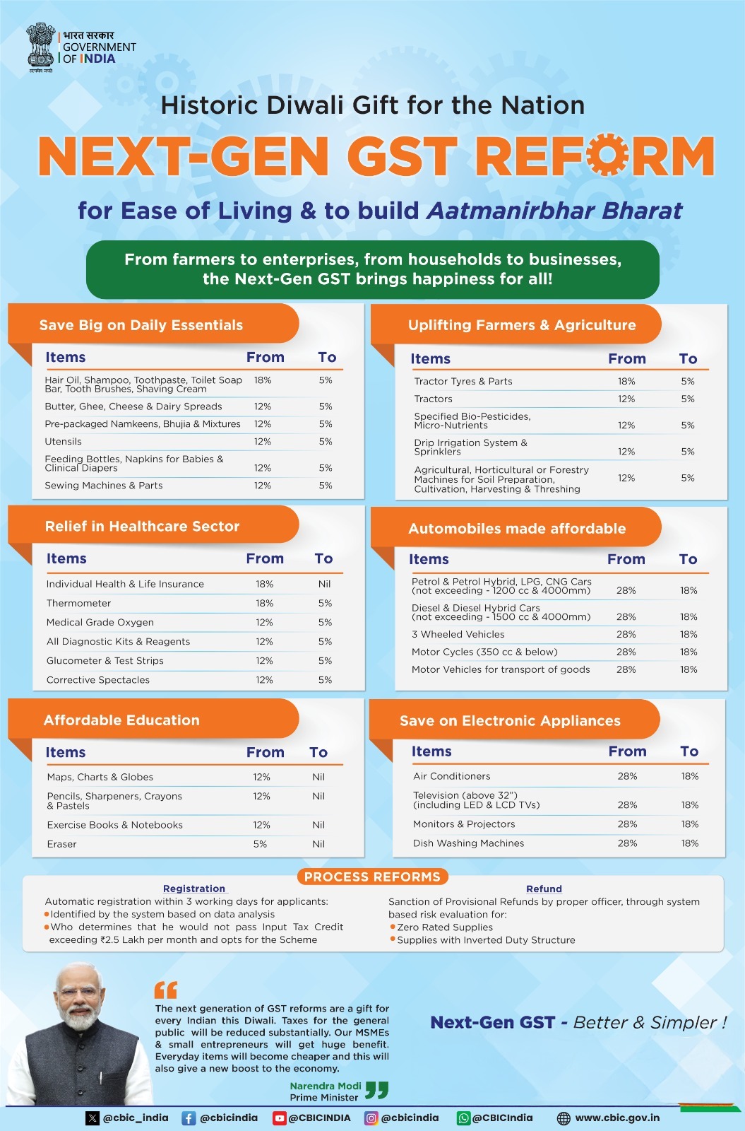 GST Rate Chart Updated 2025 TAXCONCEPT