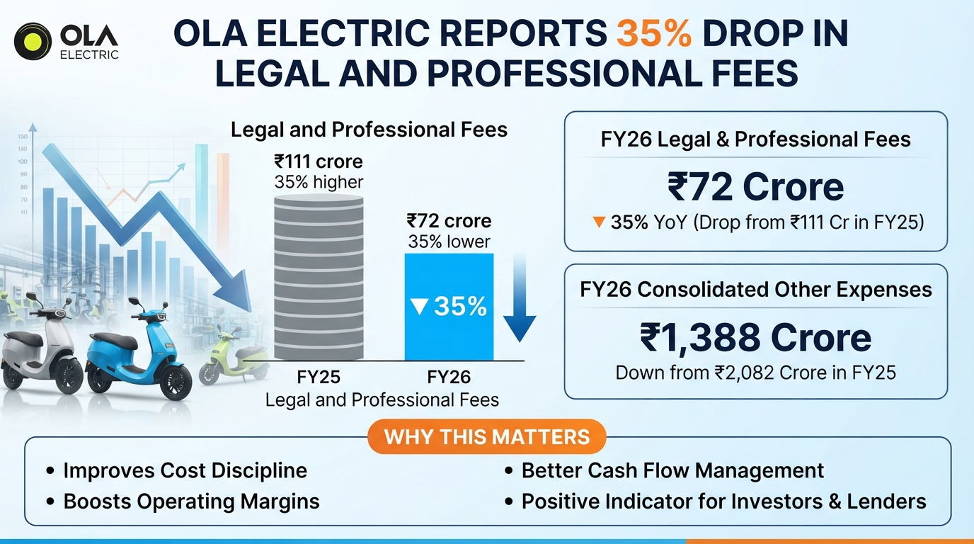 Ola Electric reports 35% drop in legal and professional fees to ₹72 crore in FY26; total consolidated other expenses decline to ₹1,388 crore