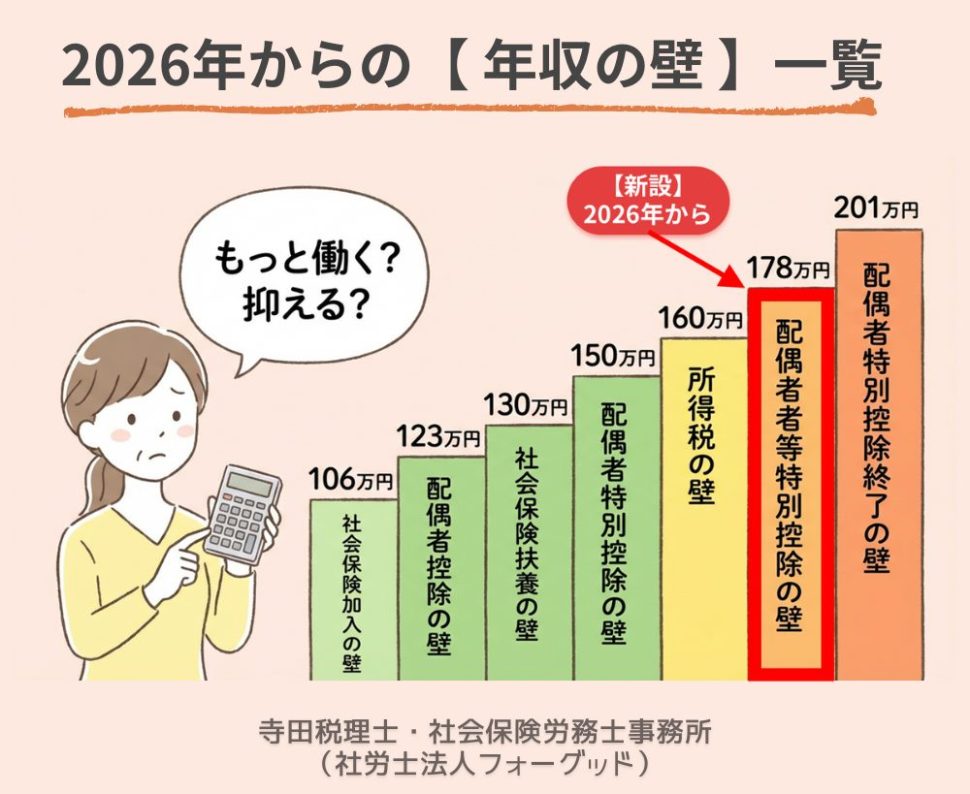 【2026年最新】年収の壁7つを図解で完全解説｜106万・130万・178万の違いと対策