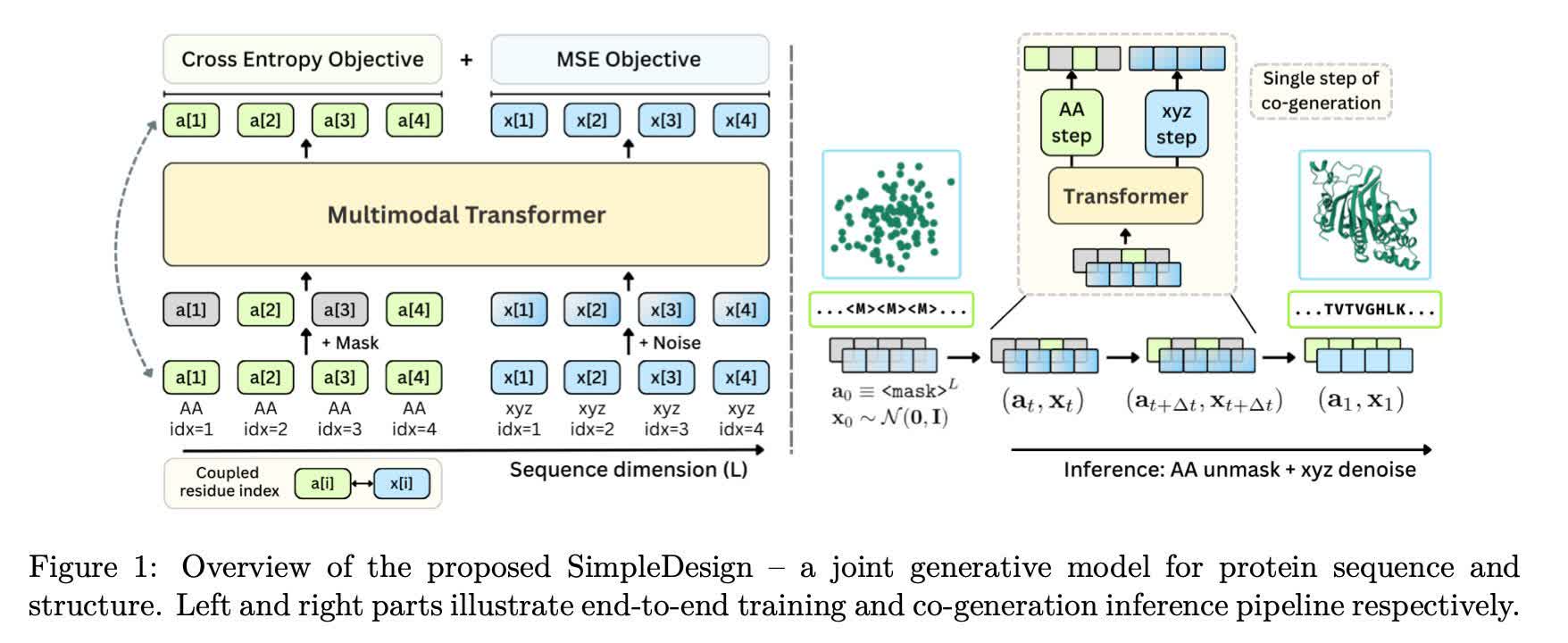 SimpleDesign protein design model generating sequences and structures
