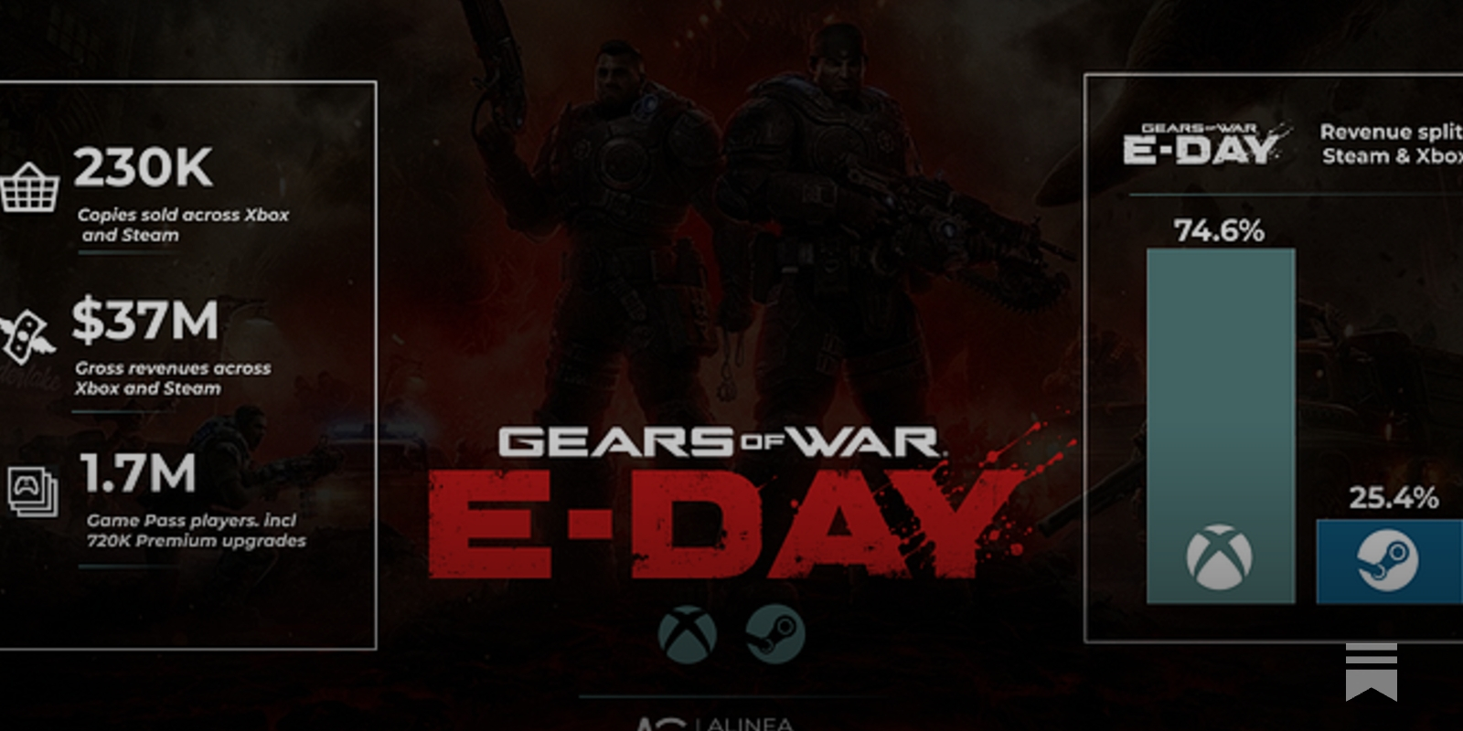 Alinea Analytics chart card for Gears of War: E-Day sales