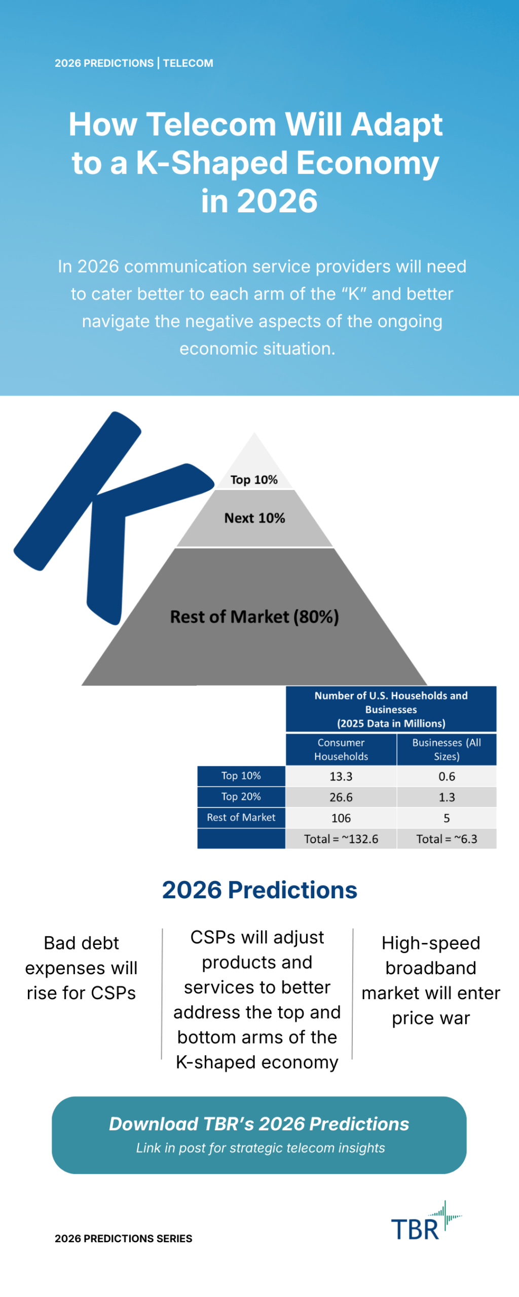 2026 Telecom Industry Predictions Amid K Shaped Economy TBR 2026 Predictions Telecom Infographic Scaled 
