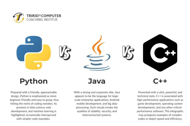Java Vs C Vs Python Side By Side Comparison Youtube - City Background Collection - Mobile Quality