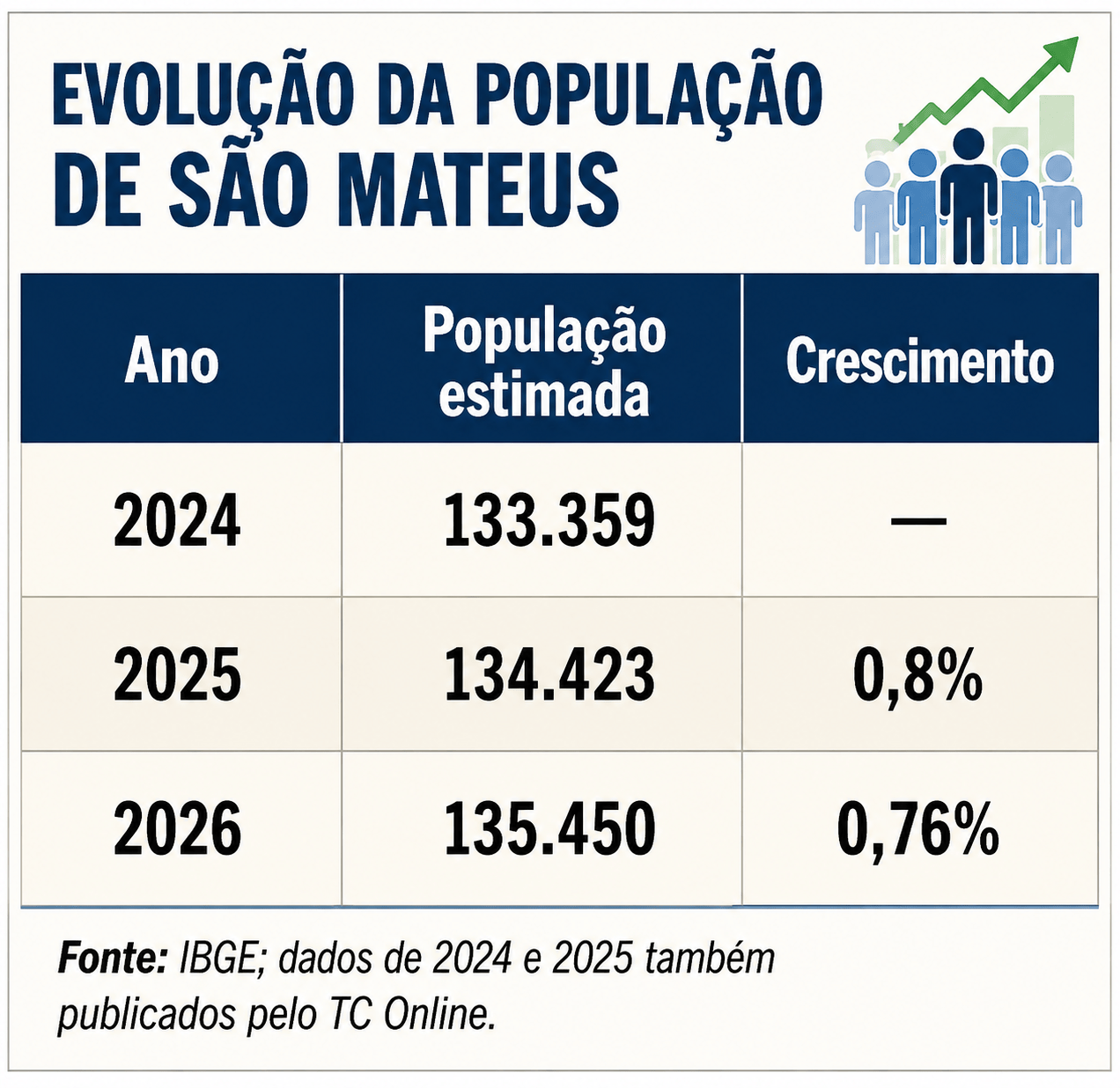 São Mateus mantém crescimento populacional acima da média do ES