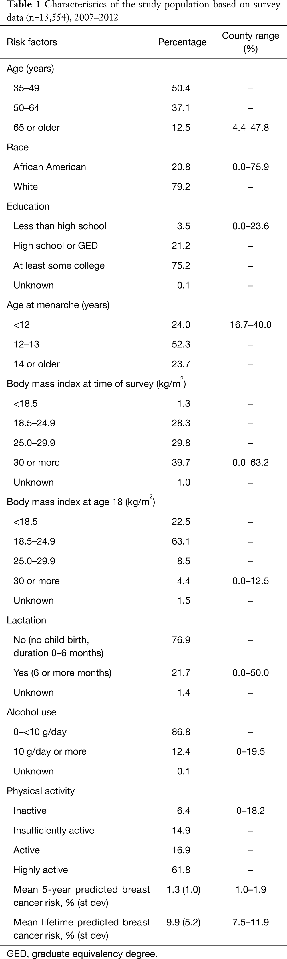 Individual And County Level Determinants Of High Breast