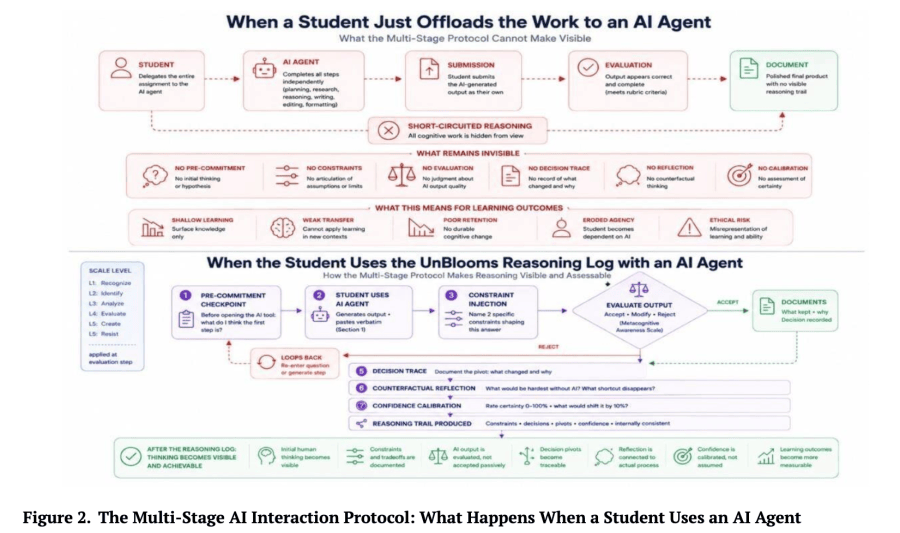 The Multi-Stage AI Interaction Protocol: What Happens When a Student Uses an AI Agent